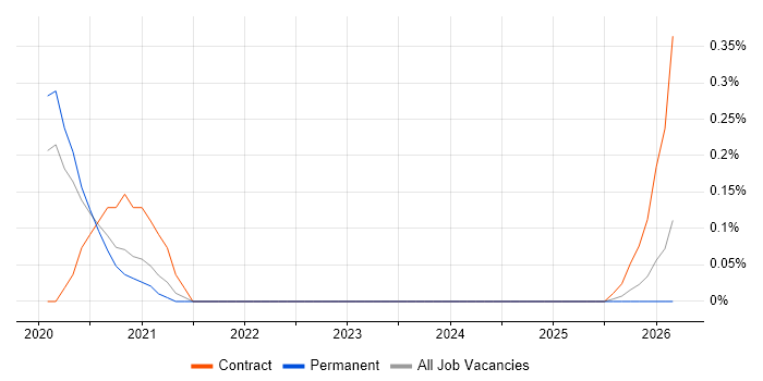 Serverless Engineer job vacancy trend in Leeds