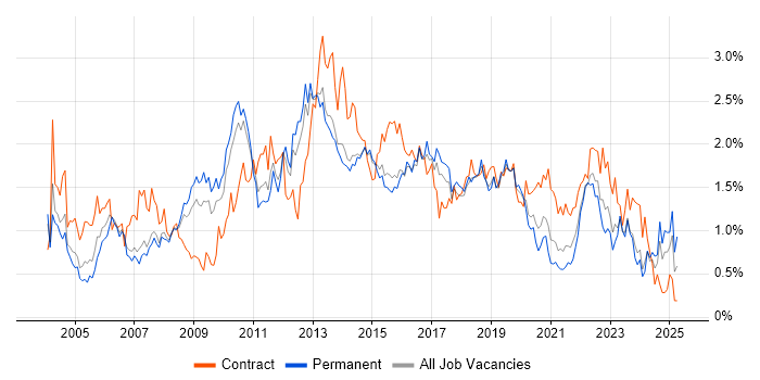Job vacancy trend for Service Analyst in Leeds