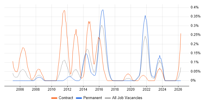 Service Architect job vacancy trend in Leeds