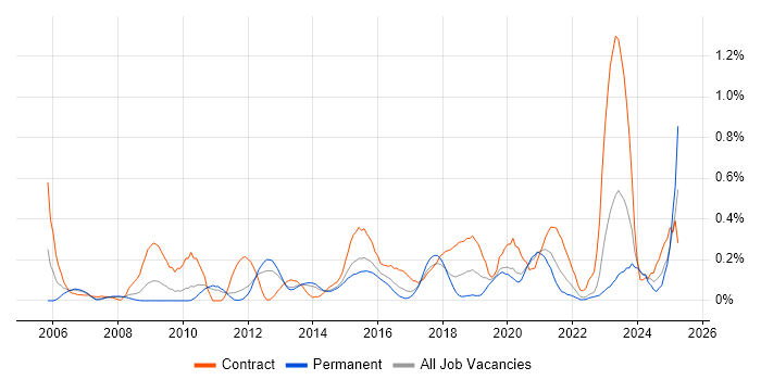 Job vacancy trend for Service Catalogue in Leeds