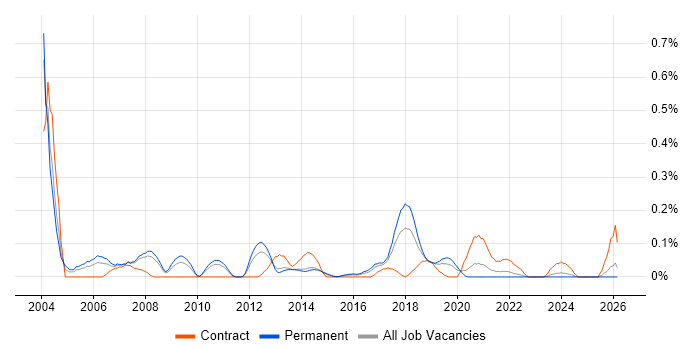 Service Delivery Analyst job vacancy trend in Leeds