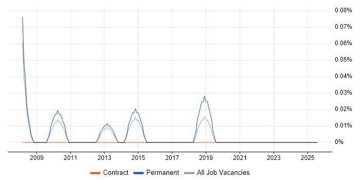 Job vacancy trend for Service Delivery Director in Leeds