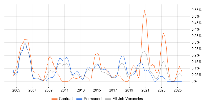 Job vacancy trend for Service Delivery Management in Leeds
