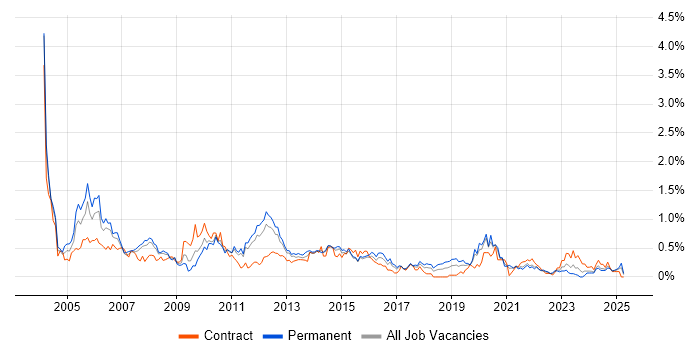 Job vacancy trend for Service Delivery Manager in Leeds Job vacancy trend for Service Delivery Manager in Leeds