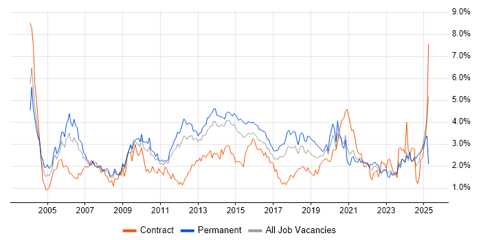 Job vacancy trend for Service Delivery in Leeds Job vacancy trend for Service Delivery in Leeds