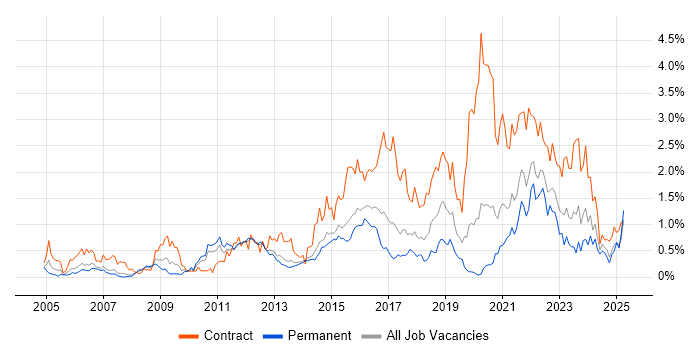Job vacancy trend for Service Design in Leeds Job vacancy trend for Service Design in Leeds