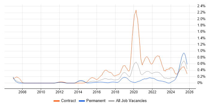 Service Designer job vacancy trend in Leeds
