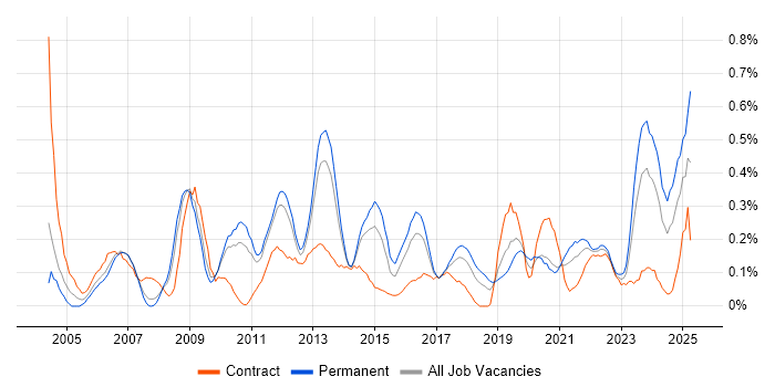 Job vacancy trend for Service Desk Manager in Leeds Job vacancy trend for Service Desk Manager in Leeds