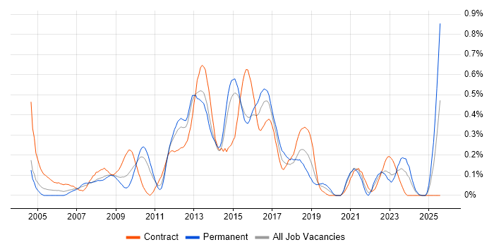 Job vacancy trend for Service Desk Support Analyst in Leeds
