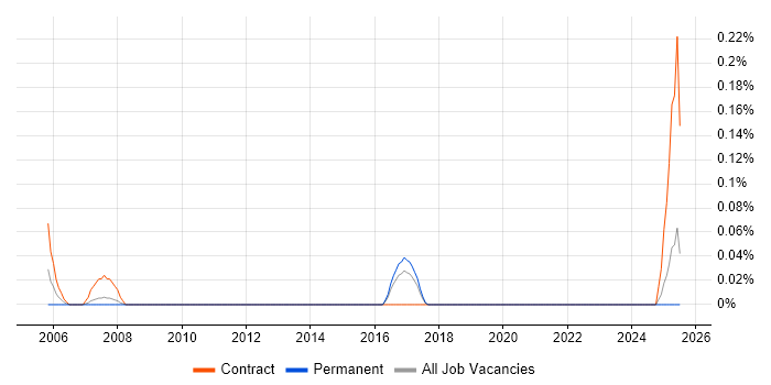 Job vacancy trend for Service Management Architect in Leeds