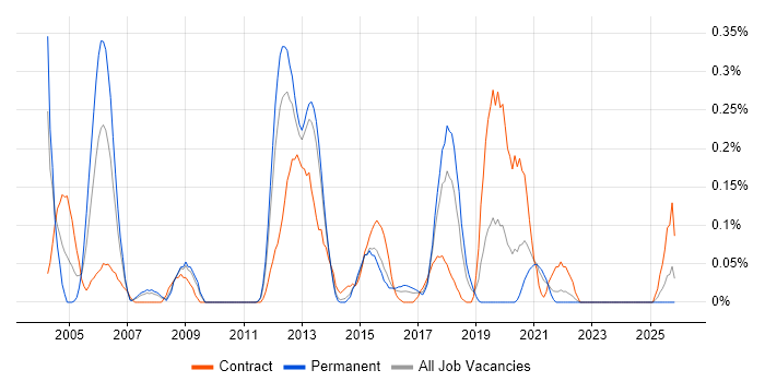 Service Management Manager job vacancy trend in Leeds