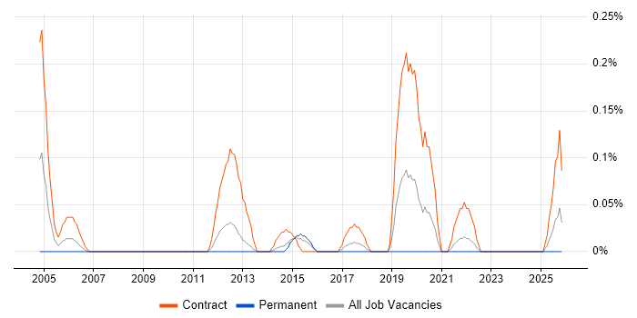 Service Management Project Manager job vacancy trend in Leeds