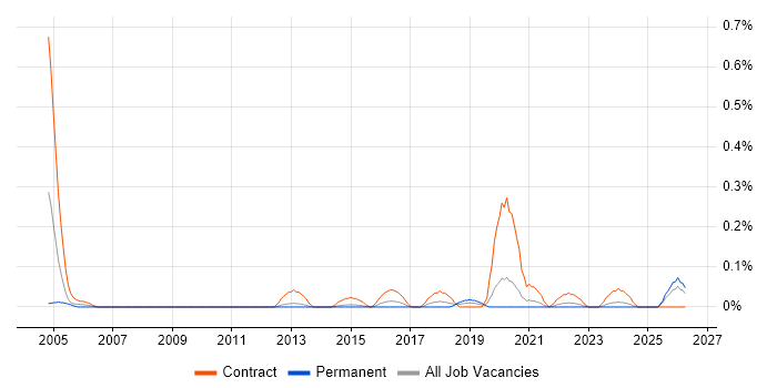 Service Migration job vacancy trend in Leeds
