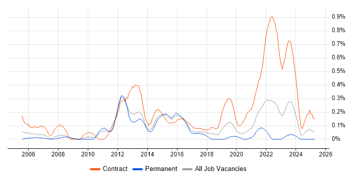 Job vacancy trend for Service Transition Manager in Leeds