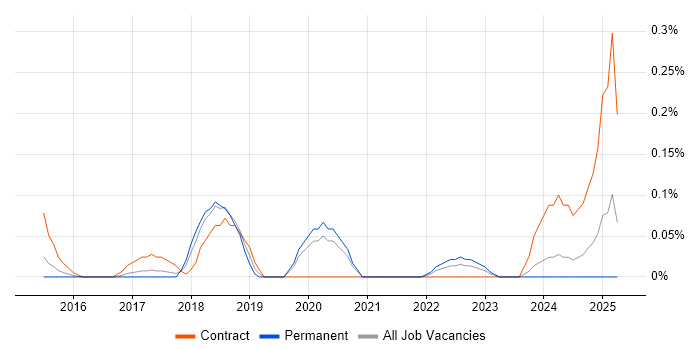 Job vacancy trend for ServiceNow Administrator in Leeds