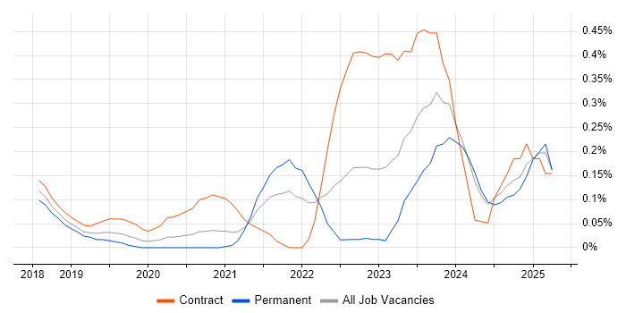 Job vacancy trend for ServiceNow Architect in Leeds