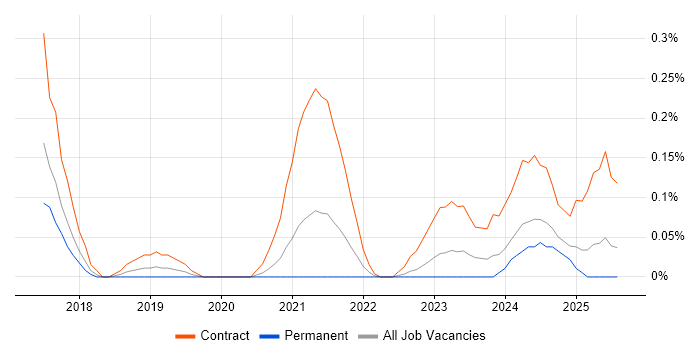 Job vacancy trend for ServiceNow Business Analyst in Leeds