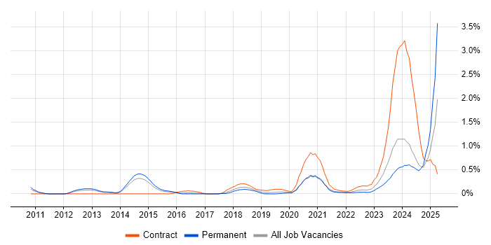 Job vacancy trend for ServiceNow Developer in Leeds