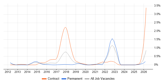 SFIA job vacancy trend in Leeds