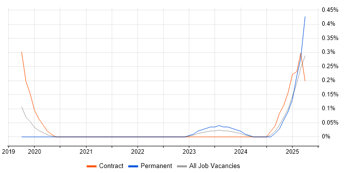 Job vacancy trend for ShareGate in Leeds
