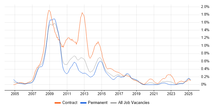 Job vacancy trend for SharePoint Developer in Leeds