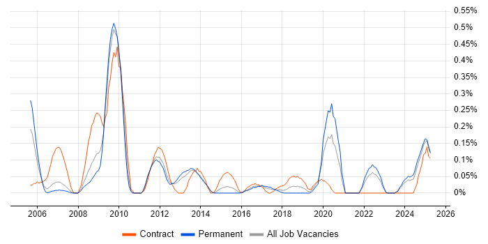 Job vacancy trend for SharePoint Engineer in Leeds