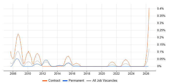 SharePoint Project Manager job vacancy trend in Leeds