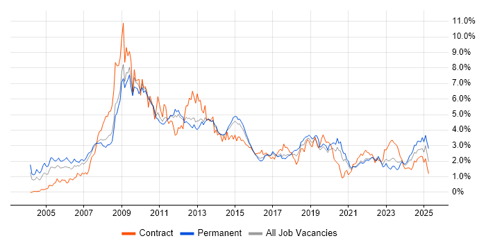 Job vacancy trend for SharePoint in Leeds