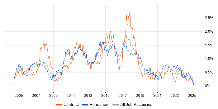 Job vacancy trend for Shell Script in Leeds
