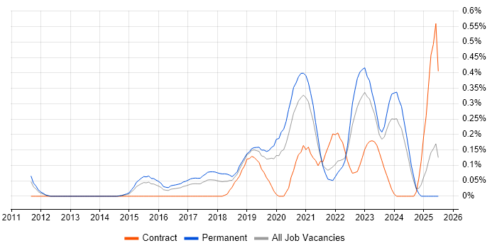 Job vacancy trend for Shopify in Leeds Job vacancy trend for Shopify in Leeds