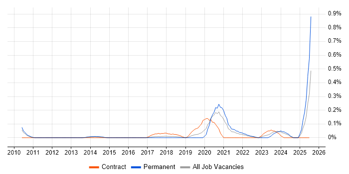 Job vacancy trend for SIEM Engineer in Leeds Job vacancy trend for SIEM Engineer in Leeds