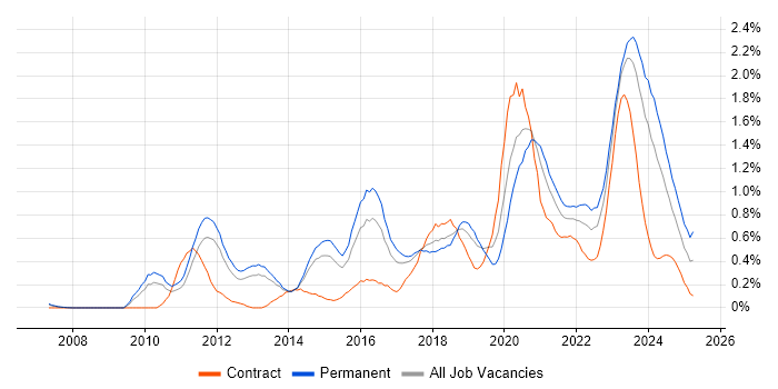 Job vacancy trend for SIEM in Leeds