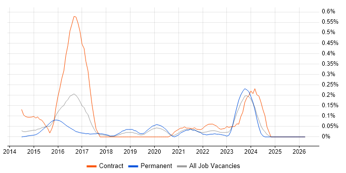 SignalR job vacancy trend in Leeds