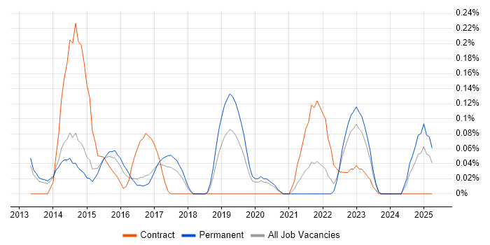 Job vacancy trend for Single Customer View in Leeds Job vacancy trend for Single Customer View in Leeds