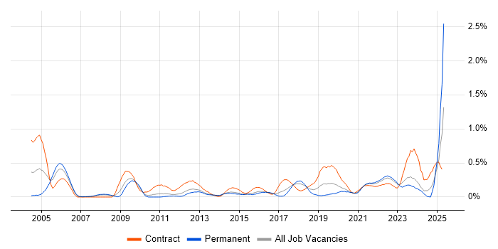 Job vacancy trend for Single Sign-On in Leeds Job vacancy trend for Single Sign-On in Leeds
