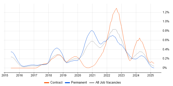Job vacancy trend for Site Reliability Engineer in Leeds