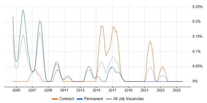 Six Sigma Green Belt job vacancy trend in Leeds Six Sigma Green Belt job vacancy trend in Leeds