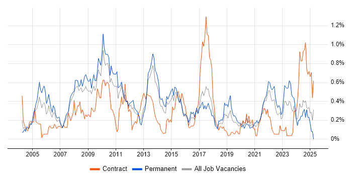 Job vacancy trend for Six Sigma in Leeds Job vacancy trend for Six Sigma in Leeds