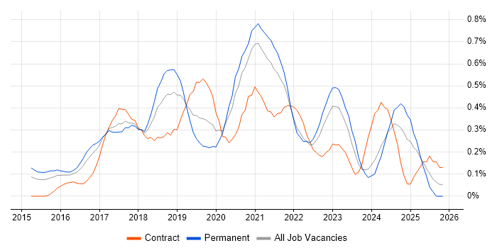 Sketch job vacancy trend in Leeds