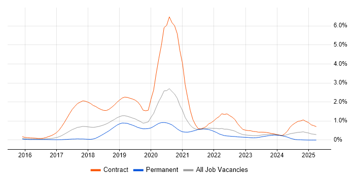 Job vacancy trend for Slack in Leeds Job vacancy trend for Slack in Leeds
