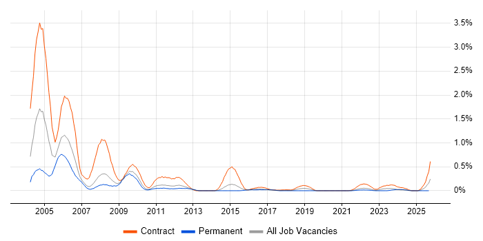 Smartcard job vacancy trend in Leeds Smartcard job vacancy trend in Leeds