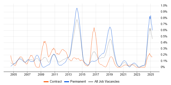 Job vacancy trend for SMTP in Leeds