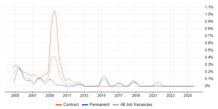SNOMED CT job vacancy trend in Leeds