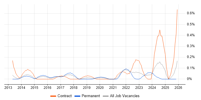 Snow job vacancy trend in Leeds