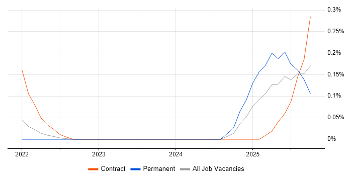 Snowflake Data Engineer job vacancy trend in Leeds