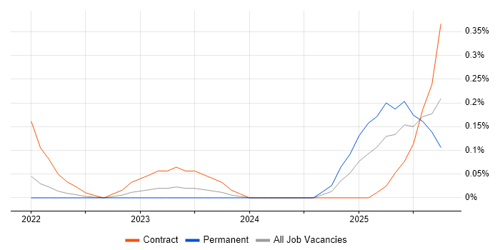 Snowflake Engineer job vacancy trend in Leeds