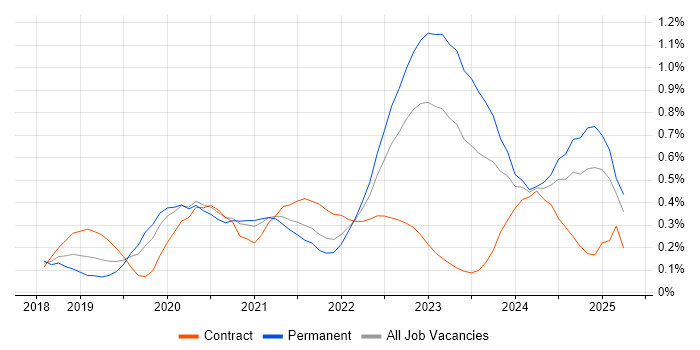 Job vacancy trend for Snowflake in Leeds