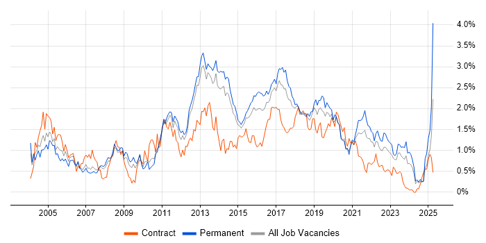 Job vacancy trend for SOAP in Leeds