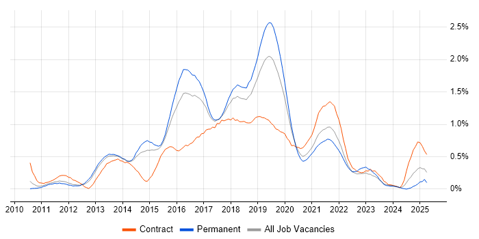 Job vacancy trend for SoapUI in Leeds
