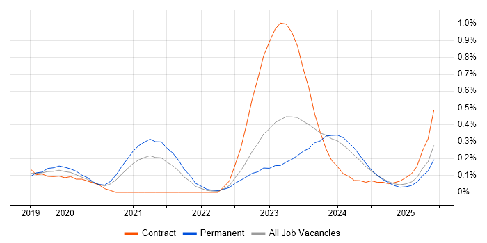 Job vacancy trend for SOAR in Leeds